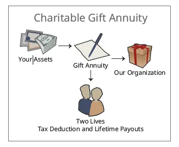 AdventHealth Foundation Central Florida, Charitable Gift Annuity